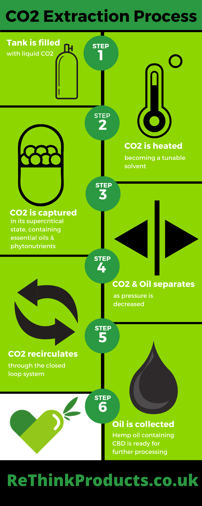 cbd co2 extraction process infographic
